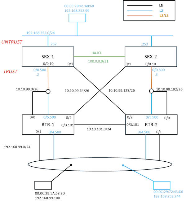 Figure 2. &nbsp;Reference Layer 2/3 Topology